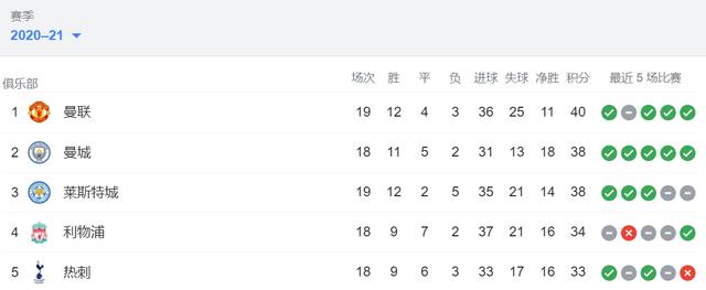 曼城2-0击败切尔西，继续领跑积分榜