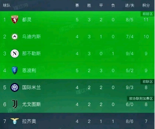 曼城逆轉戰勝對手，穩坐榜首寶座
